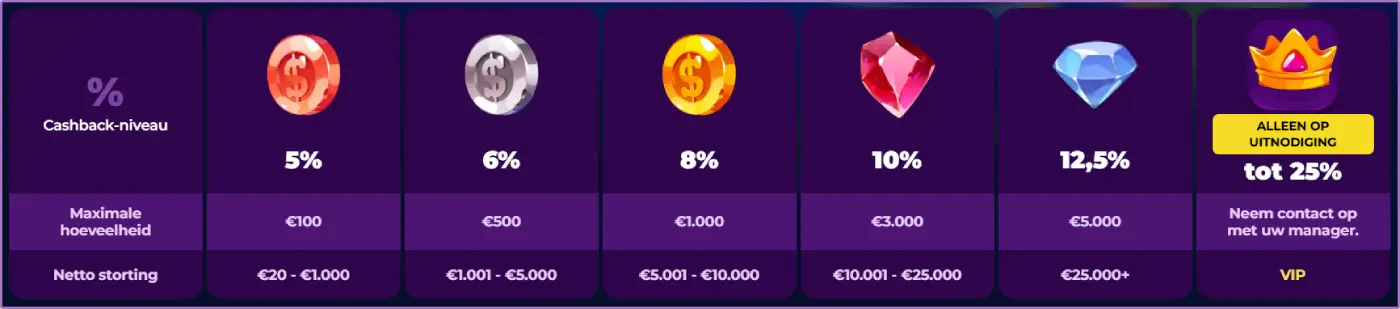 Playzini Casino cashback